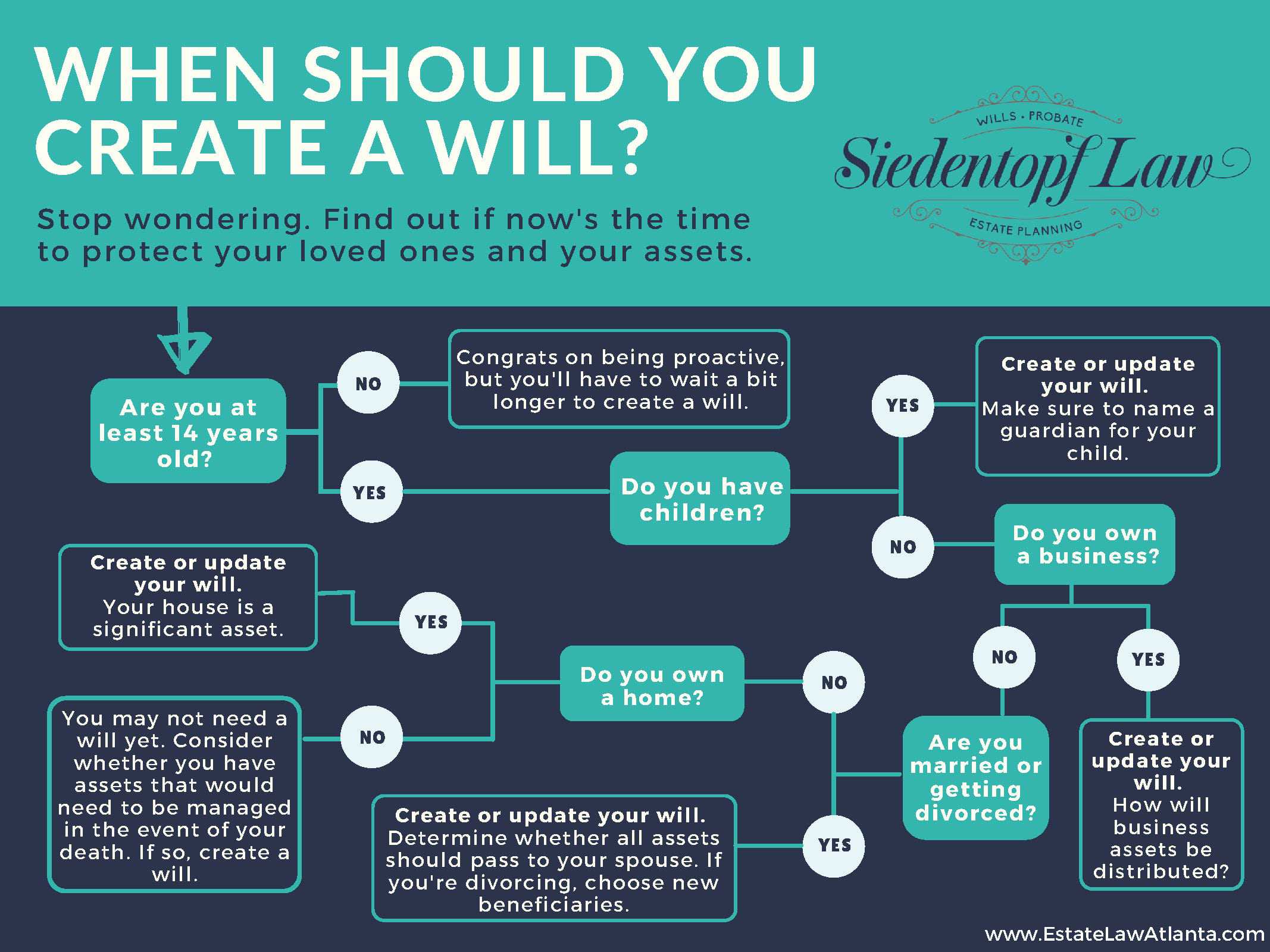 When Should You Create a Will